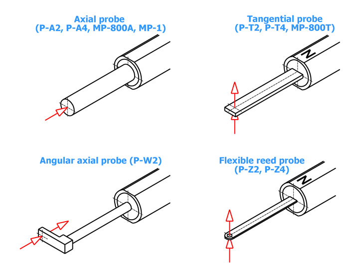 Axial probe / tangential probe