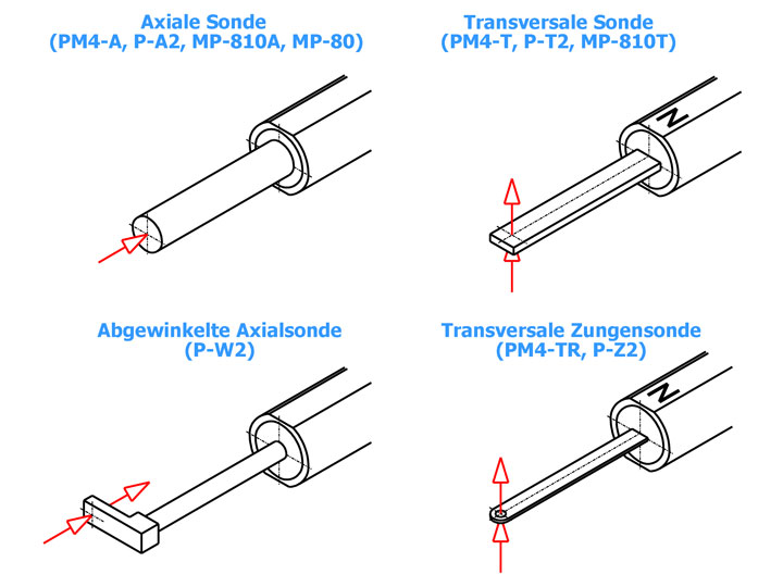 Axiale Messsonde / Transversale Messsonde